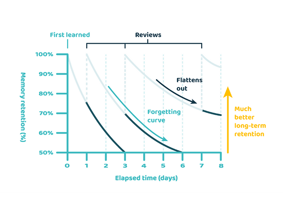 forgetting curve spaced repetition